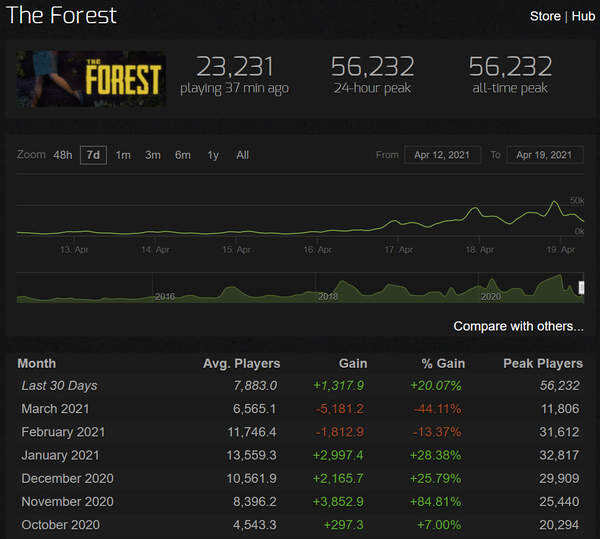 <b>《森林》Steam新史低价仅售28元 在线人数破新记录</b>