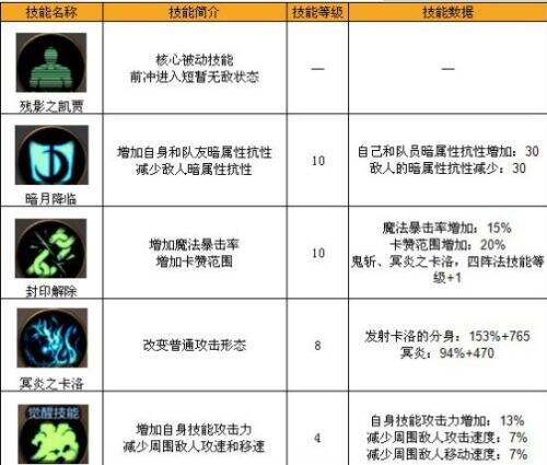 《DNF手游》鬼泣职业攻略 鬼神之力为我所用