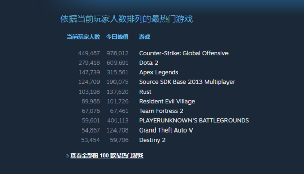 《生化危机8》Steam在线玩家峰值破10万 创系列新纪录