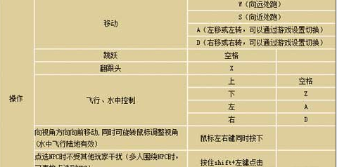 完美国际2快捷键位全面介绍 新手必看教学