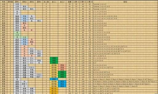 《煮糊了2》全菜谱一览 胡闹厨房2全食谱介绍