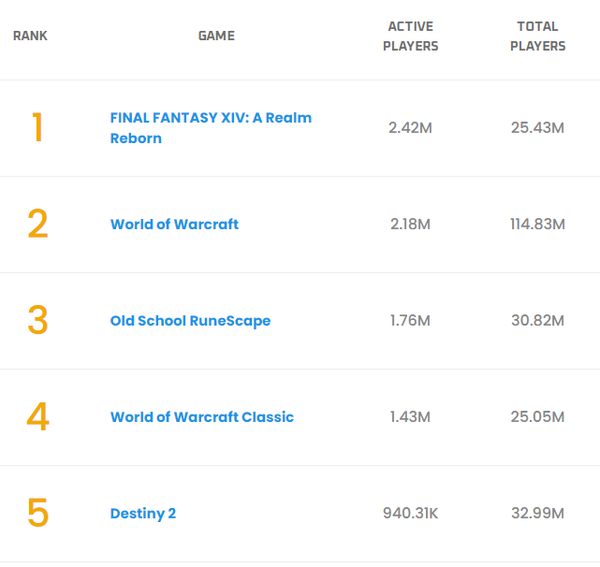 <b>《最终幻想14》活跃用户达242万 超越《WOW》</b>