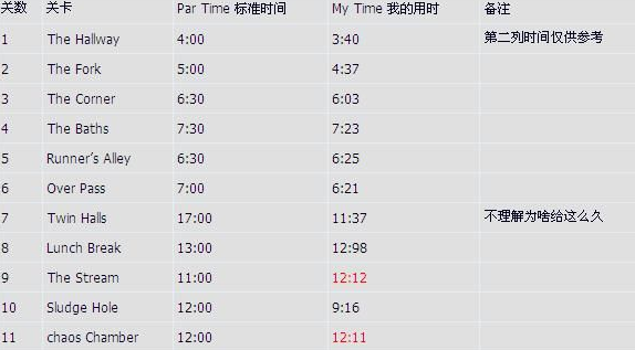 《兽人必须死》关卡标准时间统计表