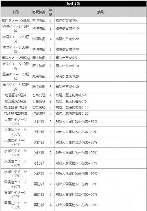《最终幻想13》连锁技能表一览