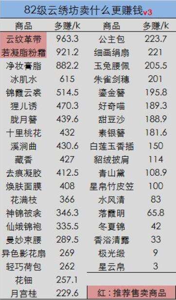 《灵猫传》推荐售卖方案及思路介绍