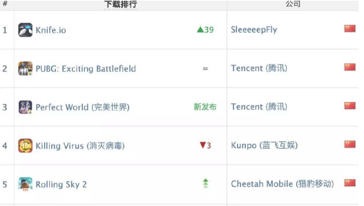 《我飞刀玩得贼6》国内下载第一，《完美世界》收入第二