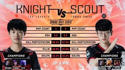 LPL官推发布预热图：王牌中单knight与Scout数据对比