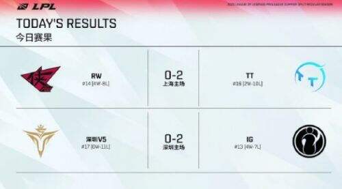 LPL夏季赛每日综述：TT与iG分别以2-0的比分击败对手 终结自己的连败