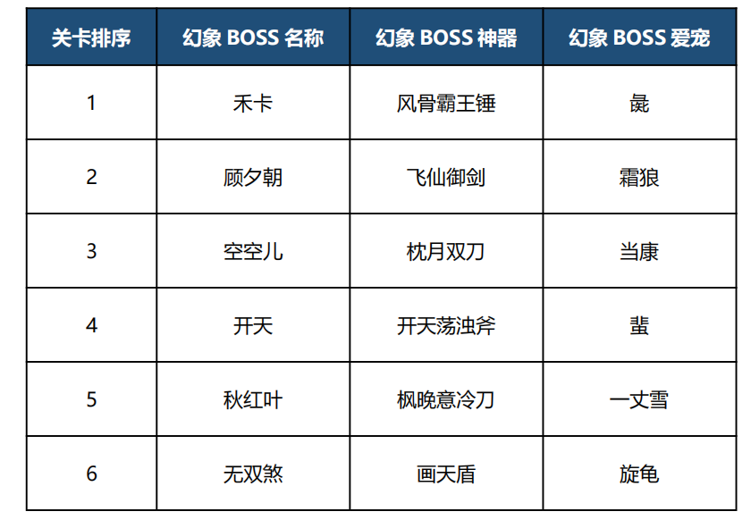 妄想山海分星”武器装备上线，更多进化兽吞噬部位开放