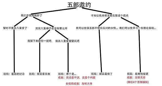 原神五郎邀约事件任务攻略一览三,噗噗雪人制作方法先配置雪人脑袋,在