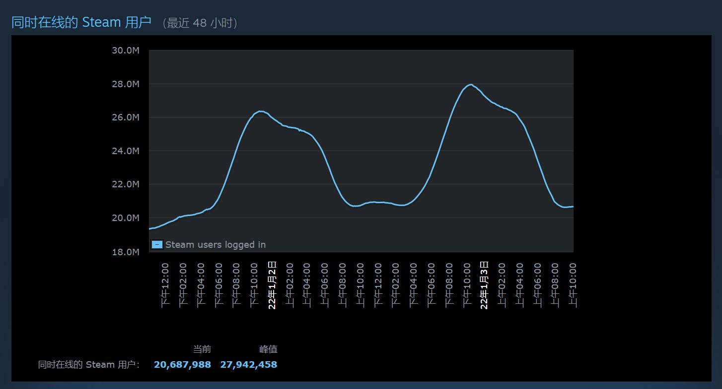 Steam在线人数峰值近2800万人 又要创造新纪录