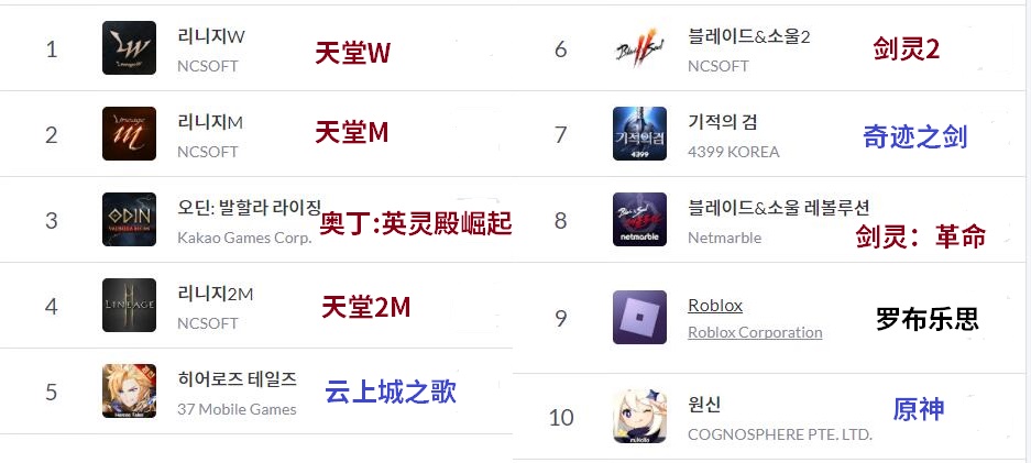 1月第3周韩国地区手游畅销榜：暗黑风游戏《十三月》进入前十榜单