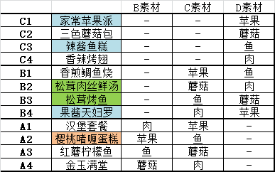 猫旅馆物语菜品合成攻略
