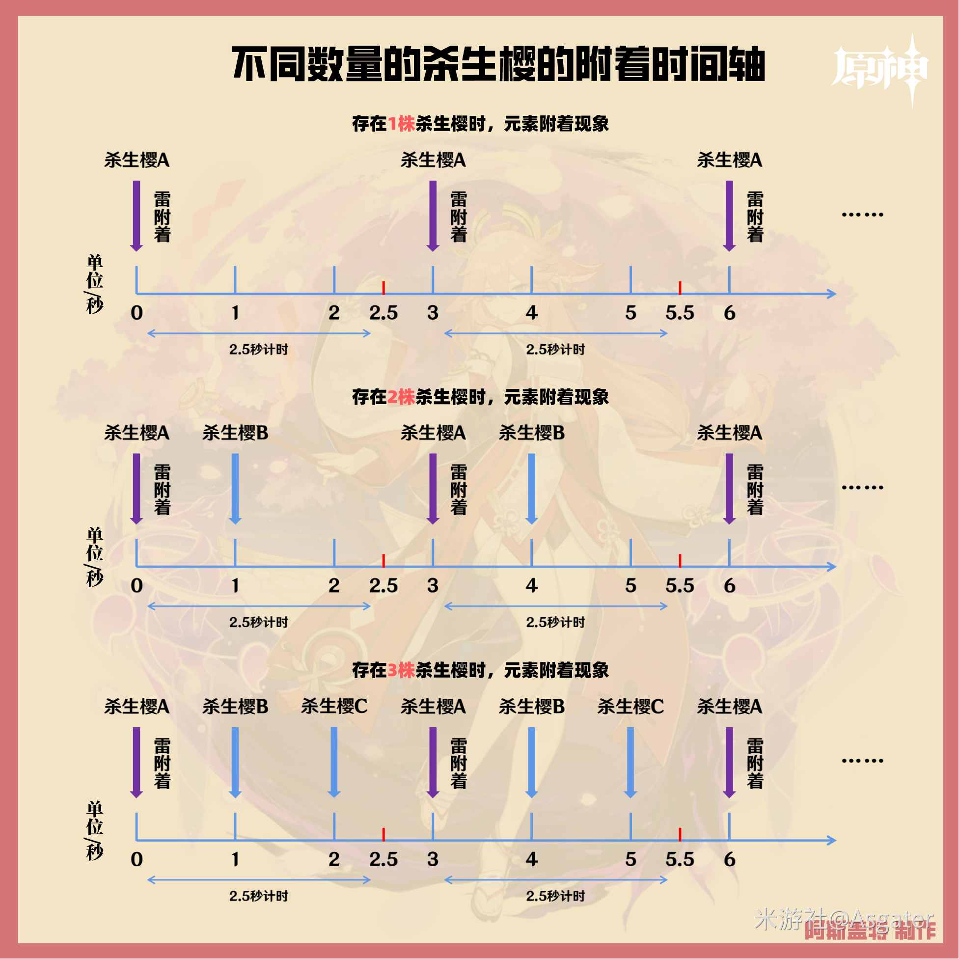 原神八重神子杀生樱攻击及元素附着详解