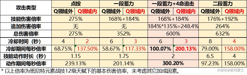 原神班尼特六命伤害输出机制