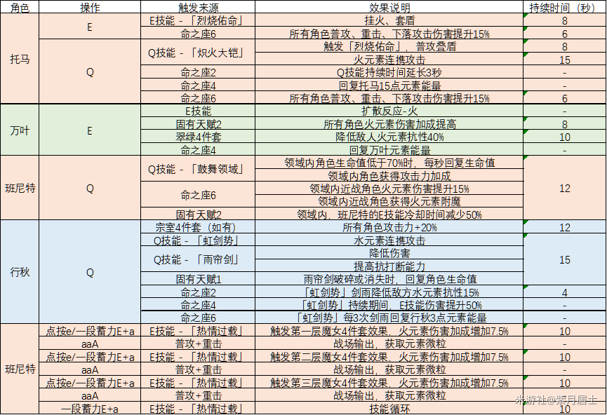 原神班尼特六命输出手法详解