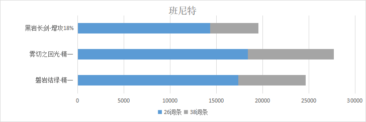原神磐岩结绿给班尼特能用吗