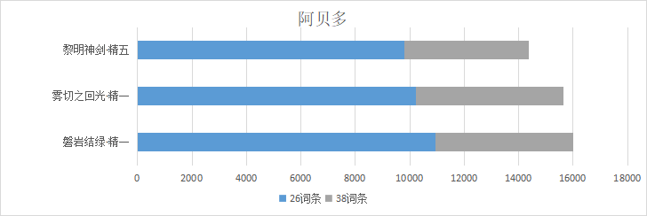 原神磐岩结绿给阿贝多能用吗