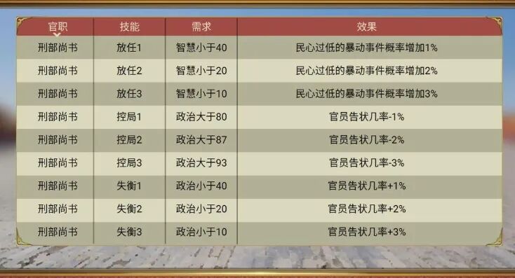 皇帝的成长计划2属性增加指南