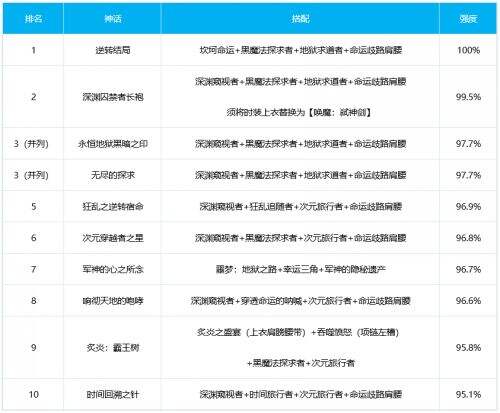 dnf100级契魔者毕业装备怎么搭配 神话搭配排名推荐最新2022