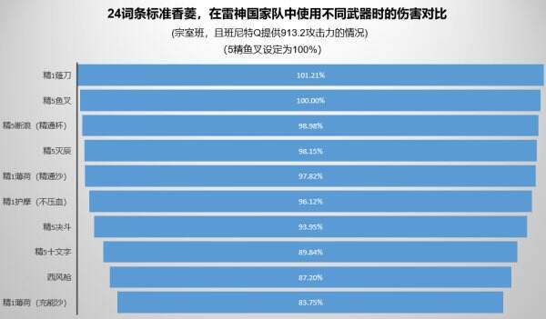 《原神》2.6雷神国家队香菱武器伤害对比介绍