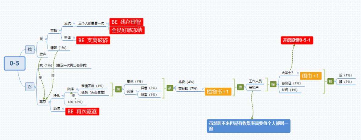 《筑梦公馆》0-5怎么过？0-5通关攻略