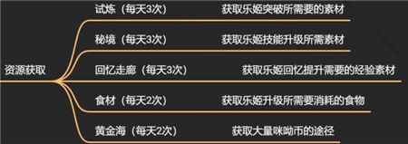 《纯白和弦》资源怎么获取 资源获取方法介绍