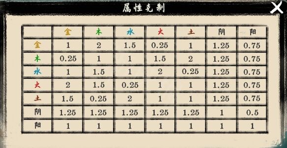 《最后的仙门》属性克制关系是什么？属性克制关系一览