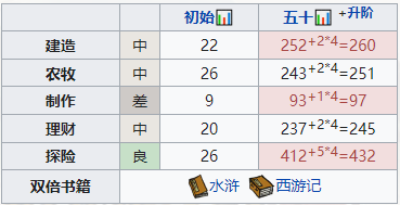 《江南百景图》高优如何培养 高优培养攻略