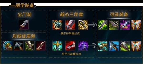《LOL》S12女枪出装顺序推荐最新2022