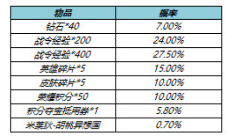 王者荣耀胡桃异想国礼包怎么获得 胡桃异想国礼包获取攻略