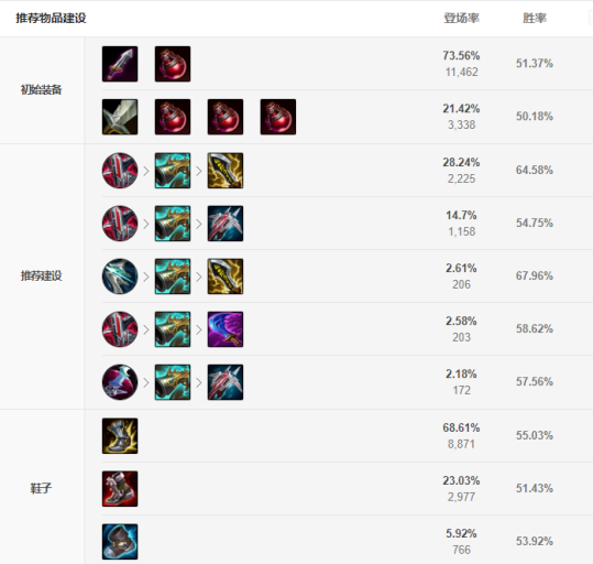 《LOL》S12德莱文出装顺序推荐最新2022