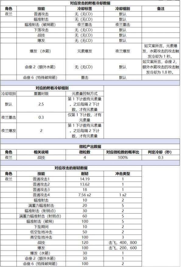 《原神》2.7新角色数据是什么 新角色数据分享
