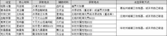 《鬼谷八荒》法宝材料怎么获得 法宝材料获取方法攻略