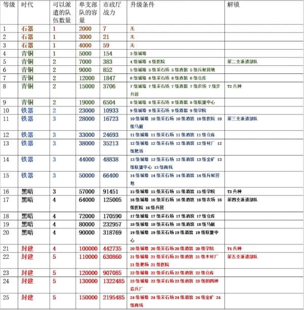 《万国觉醒》主堡怎么快速升级 主堡升级攻略