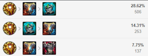 《LOL》S12日女出装顺序推荐最新2022