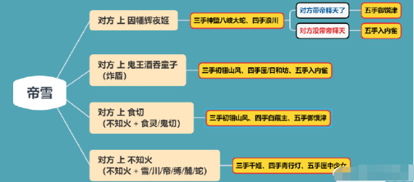 阴阳师帝雪上分阵容怎么玩 帝雪阵容上分攻略
