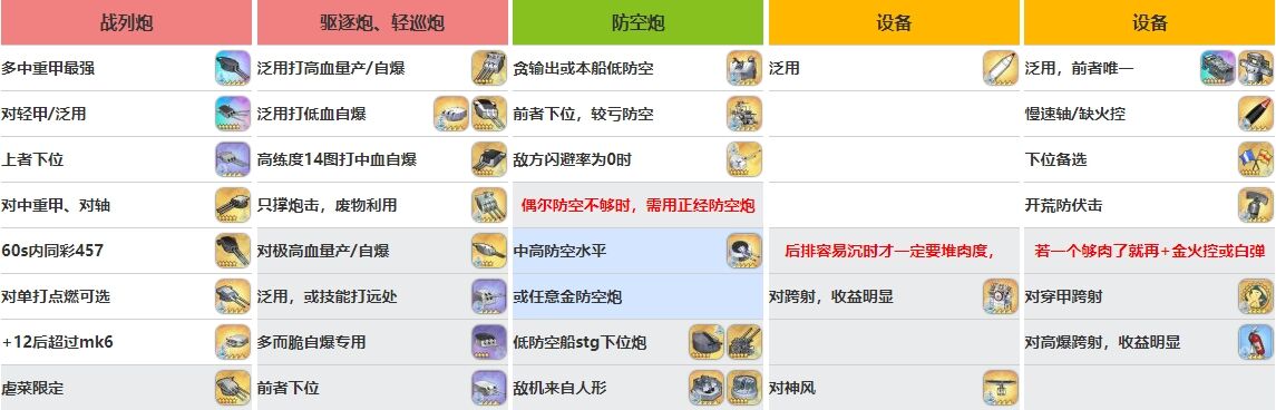 《碧蓝航线》前卫装备如何搭配 搭配推荐