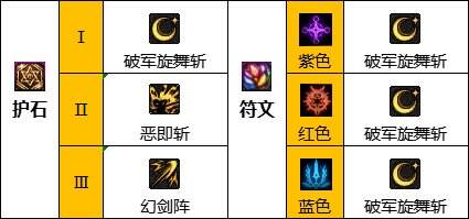 dnf110级版本剑宗护石搭配怎么搭 剑宗护石搭配解析