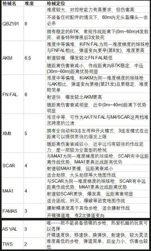 《生死狙击2》新手玩什么武器 新手武器解析