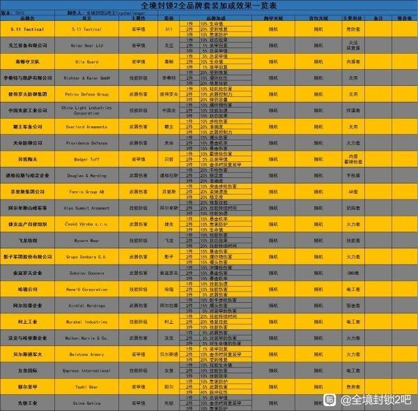 《全境封锁2》TU15全套装加成表是什么 全套装加成表攻略