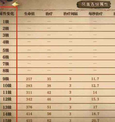 哈利波特魔法觉醒卡牌等级上限怎么样 卡牌等级上限介绍