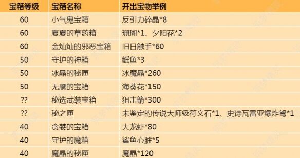 《创造与魔法》宝箱能开出什么 内容一览