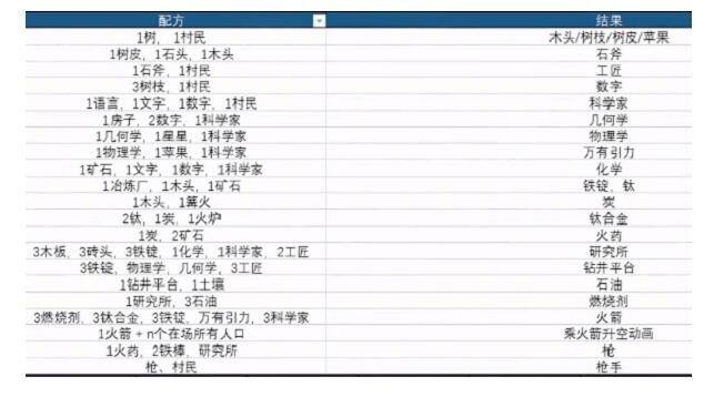 抖音堆叠大陆木头/树枝/树皮/苹果怎么合成 合成公式