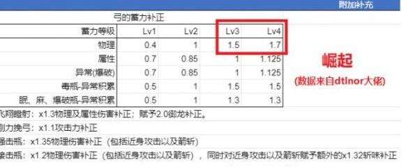 《怪物猎人崛起》弓箭属性怎么样 弓箭属性解析