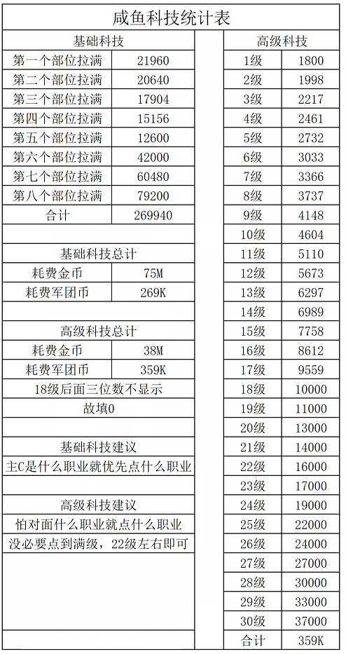 《咸鱼之王》俱乐部军团币消耗多少 消耗表一览