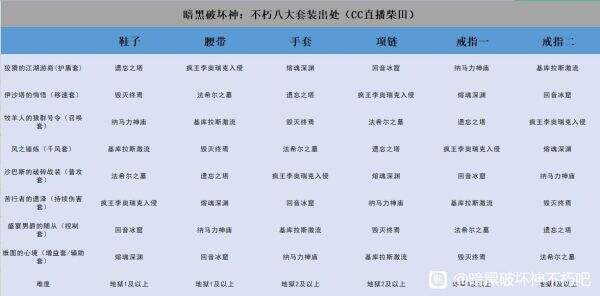 《暗黑破坏神不朽》八大套装在哪掉落 掉落副本一览