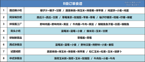 创造与魔法B级订单食谱怎么做 B级订单食谱大全2022