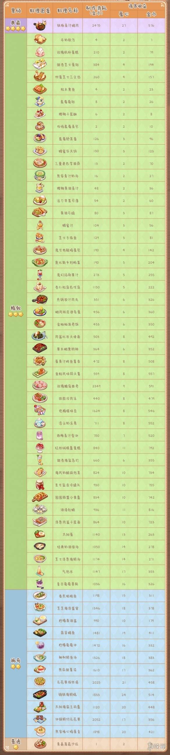 《奥比岛手游》料理有哪些 料理图鉴介绍