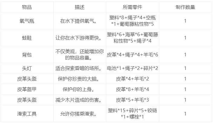 木筏求生装备怎么制作 装备制作公式一览